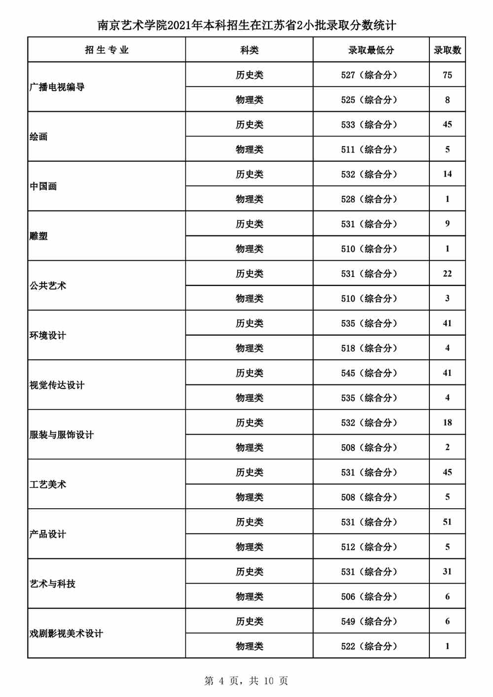 南京艺术学院2021年本科招生各专业录取最低分及录取人数