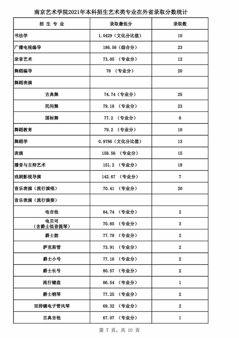 南京艺术学院2021年本科招生各专业录取最低分及录取人数