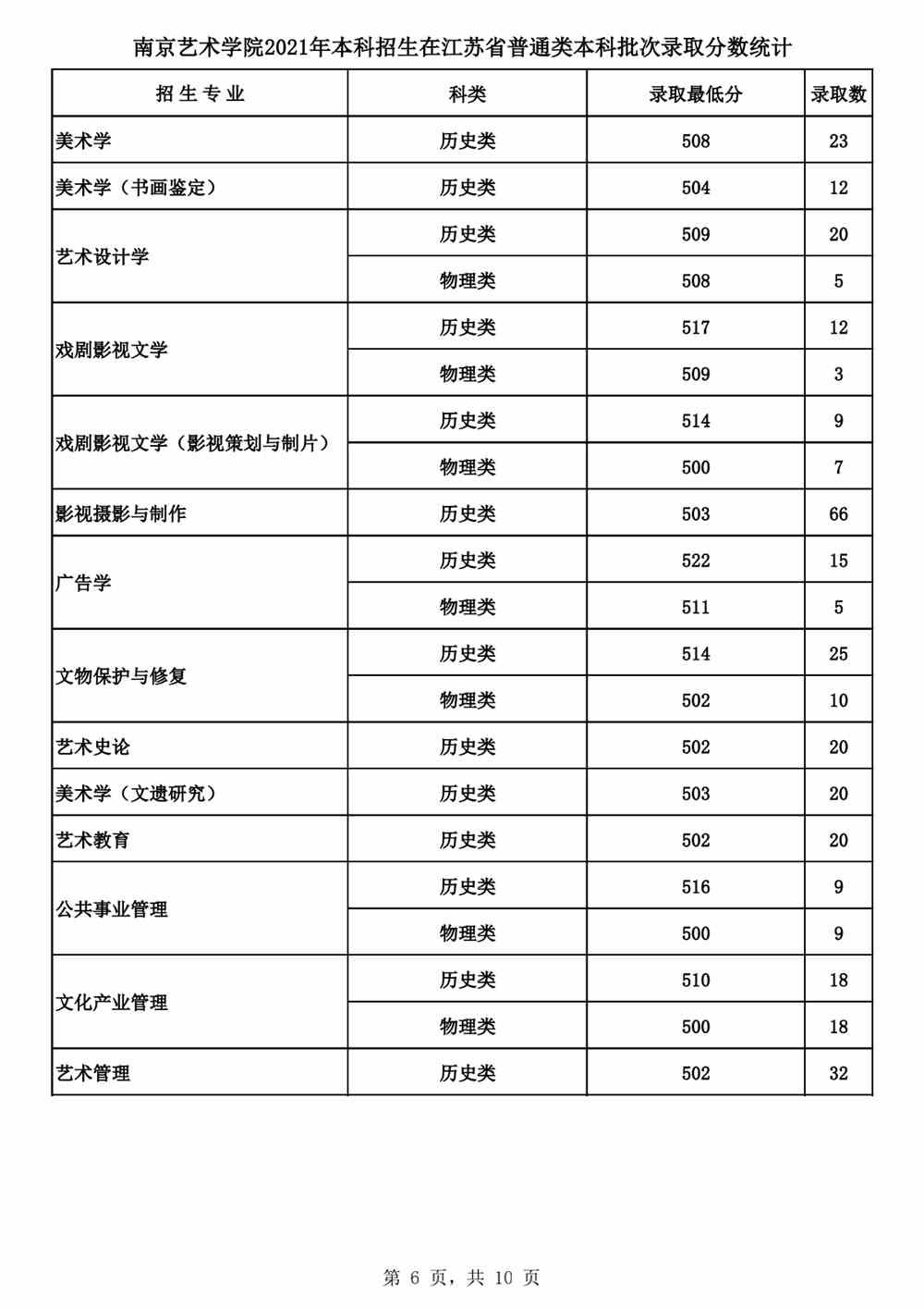 南京艺术学院2021年本科招生各专业录取最低分及录取人数