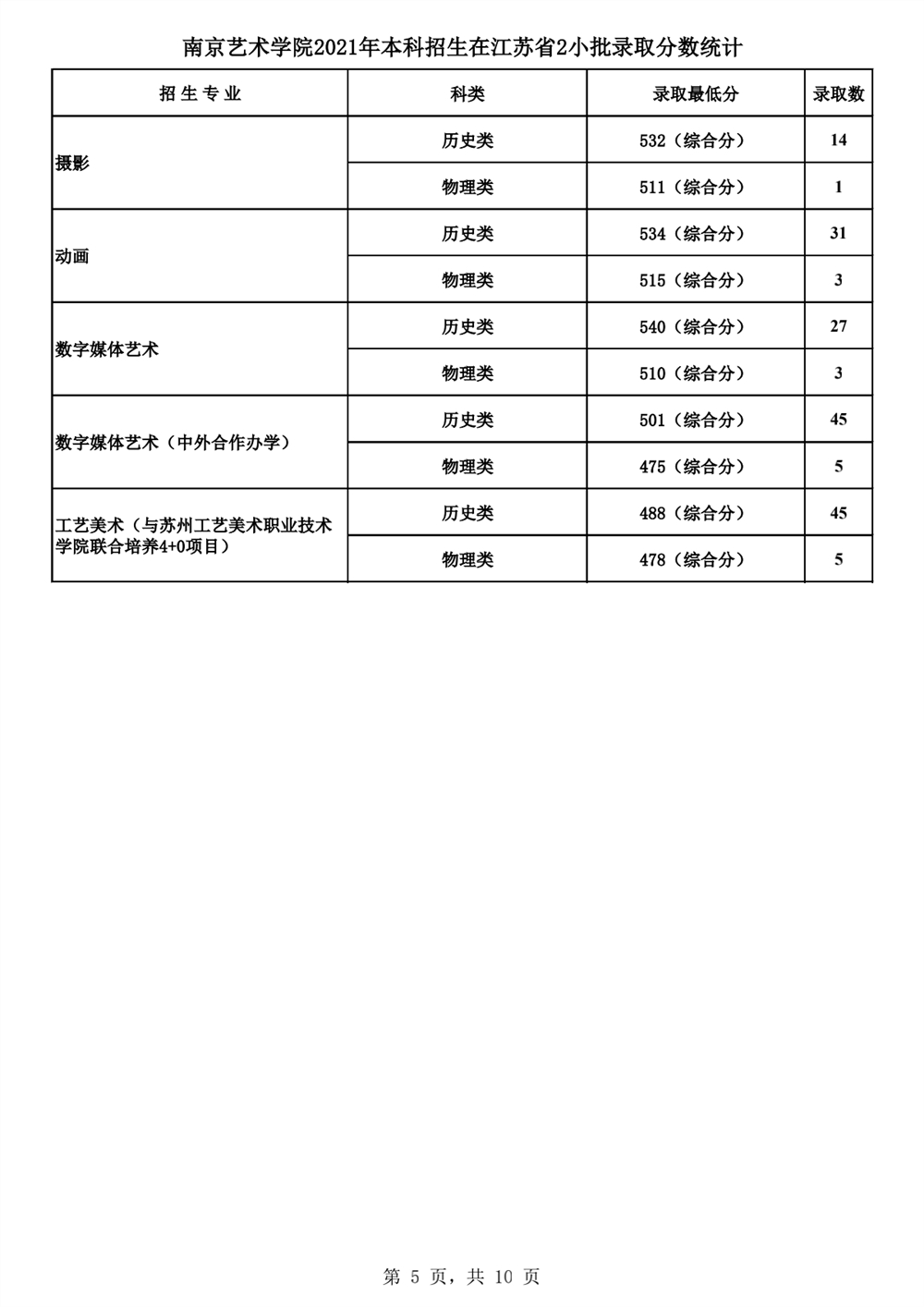 南京艺术学院2021年本科招生各专业录取最低分及录取人数