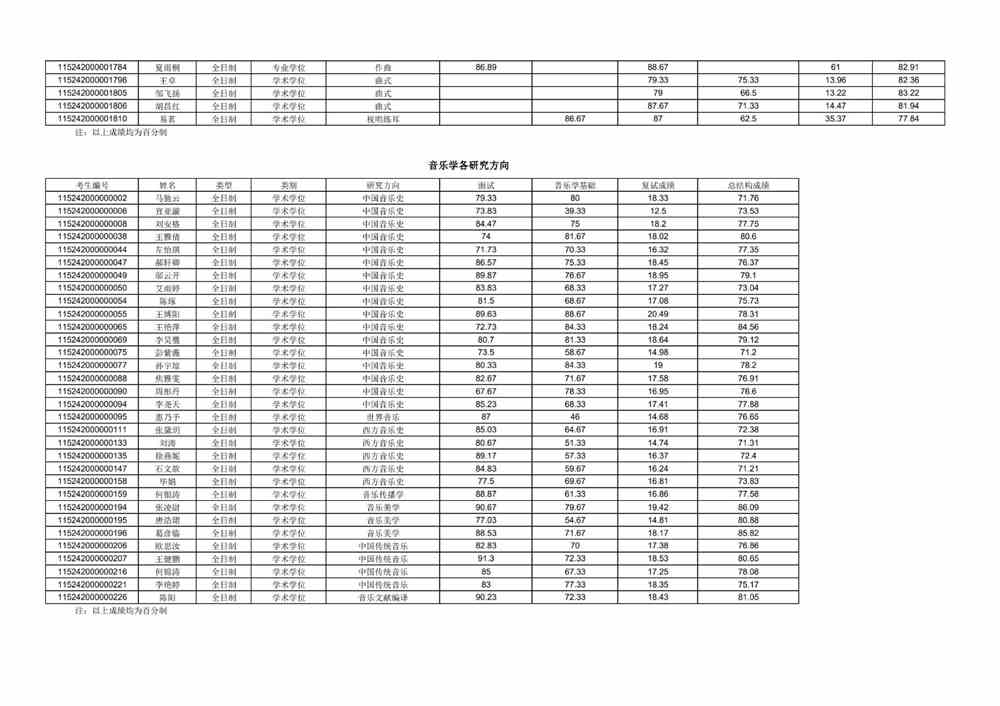 武汉音乐学院2022年硕士研究生招生复试考生成绩