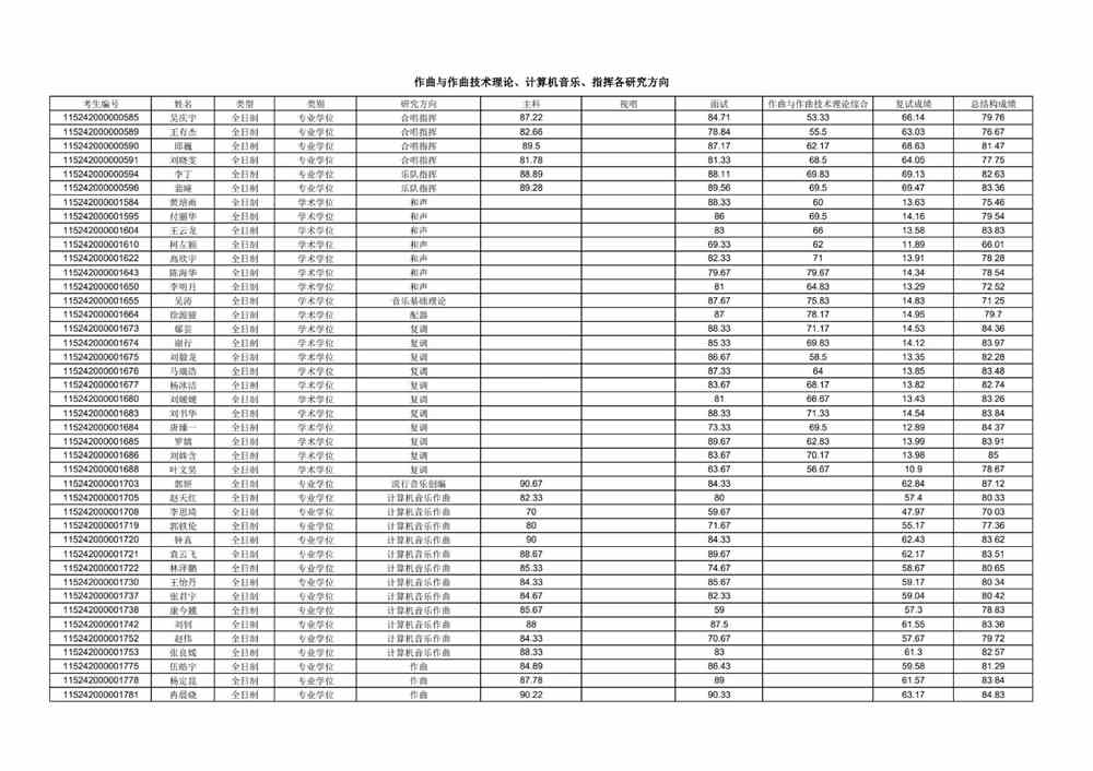 <a href='/zhuanlan/hubeibk/33/'>武汉音乐学院</a>2022年硕士研究生招生复试考生成绩