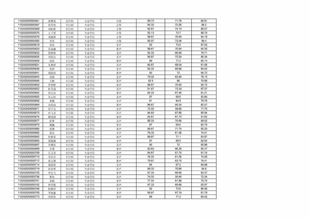 武汉音乐学院2022年硕士研究生招生复试考生成绩