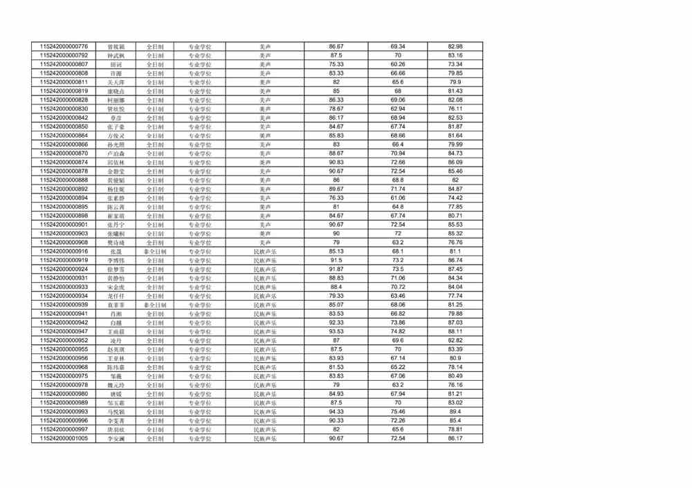 武汉音乐学院2022年硕士研究生招生复试考生成绩