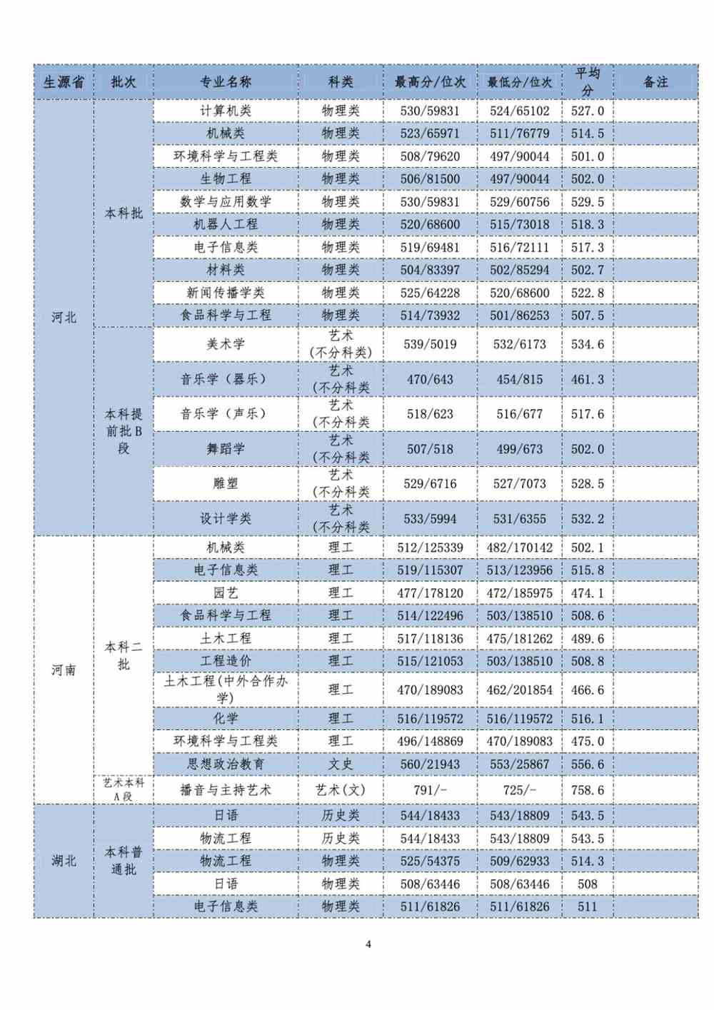 长江师范学院2021年各省（自治区、直辖市）普通招生录取分数统计