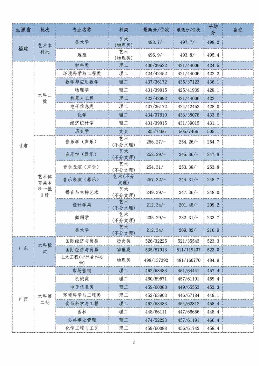 长江师范学院2021年各省（自治区、直辖市）普通招生录取分数统计