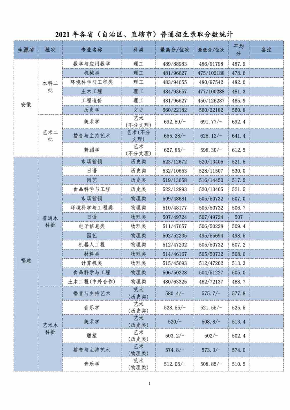 <a href='/zhuanlan/chongqingbk/09/'>长江师范学院</a>2021年各省（自治区、直辖市）普通招生录取分数统计