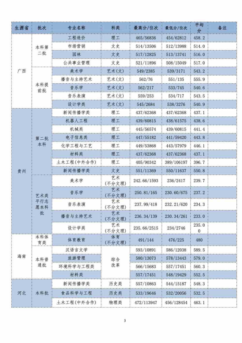 长江师范学院2021年各省（自治区、直辖市）普通招生录取分数统计