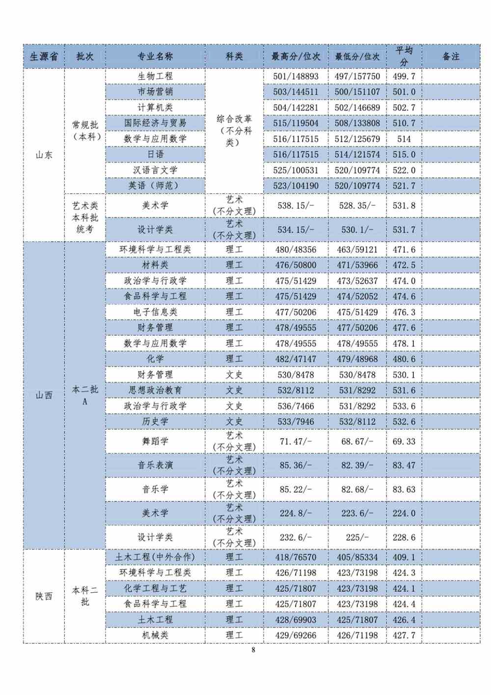 长江师范学院2021年各省（自治区、直辖市）普通招生录取分数统计
