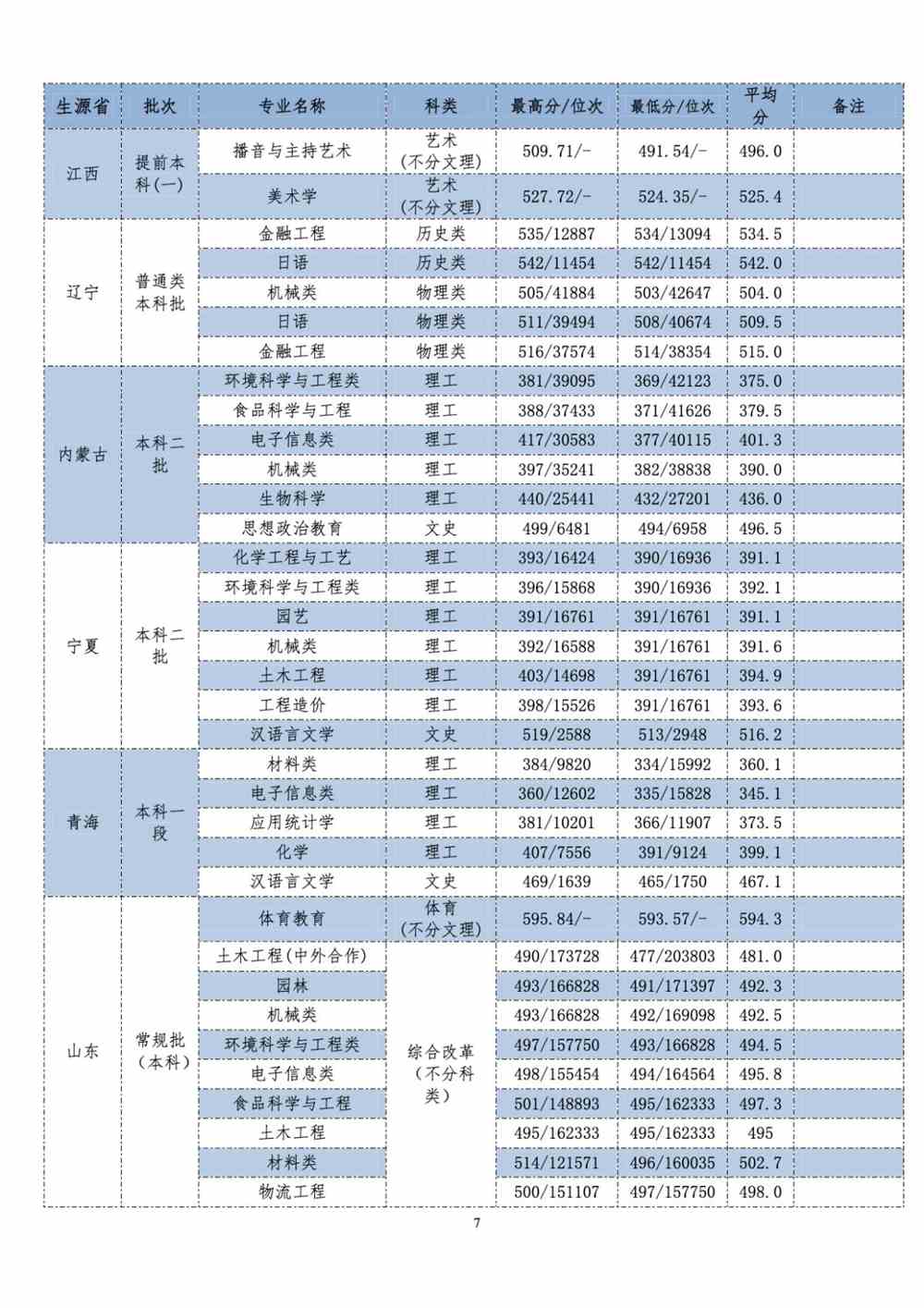 长江师范学院2021年各省（自治区、直辖市）普通招生录取分数统计