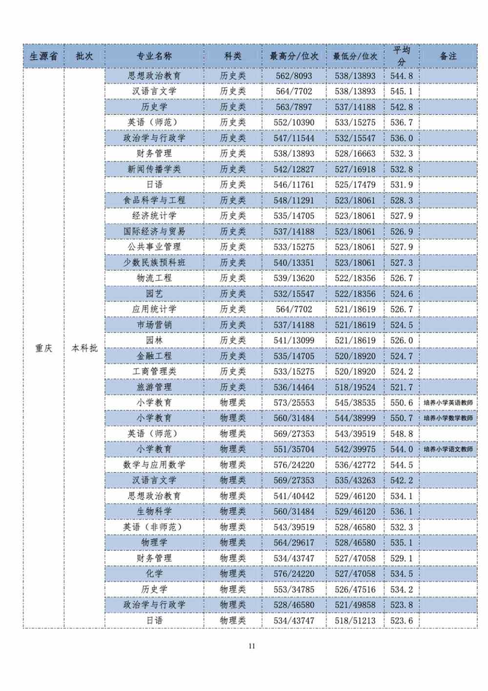长江师范学院2021年各省（自治区、直辖市）普通招生录取分数统计