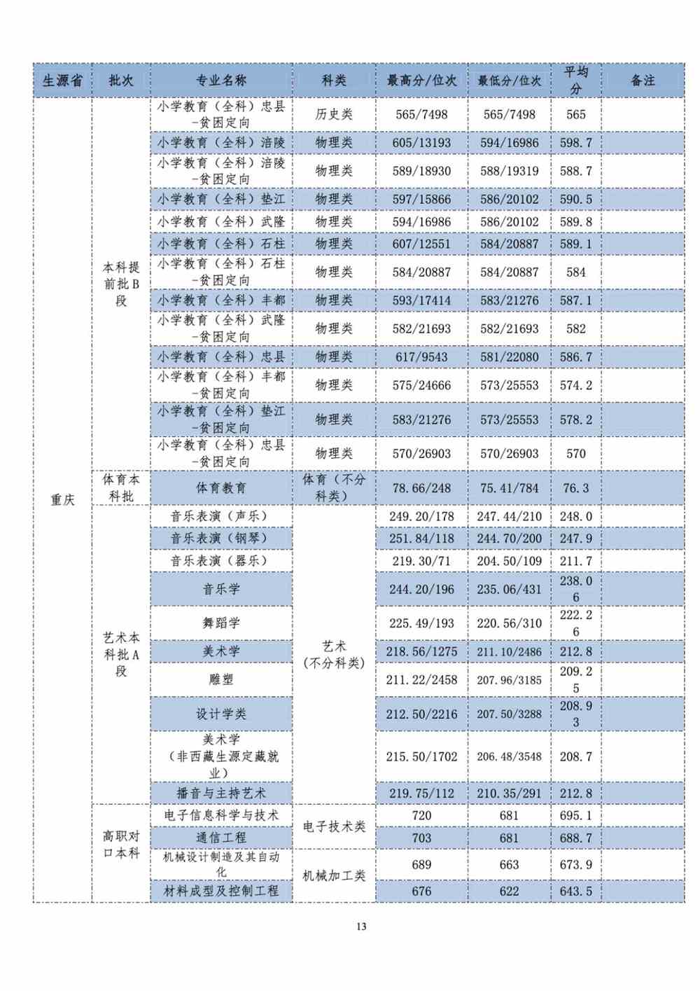 长江师范学院2021年各省（自治区、直辖市）普通招生录取分数统计