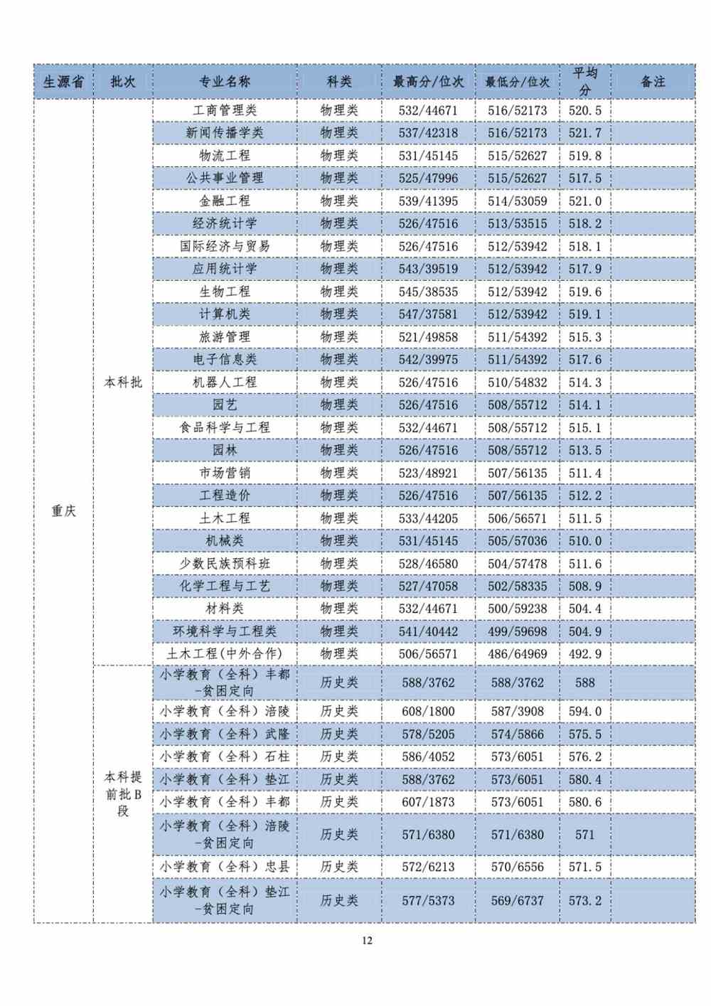 长江师范学院2021年各省（自治区、直辖市）普通招生录取分数统计