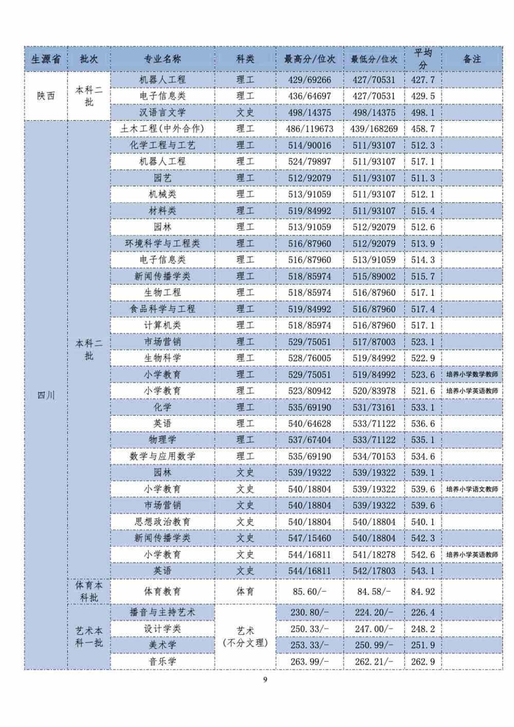 长江师范学院2021年各省（自治区、直辖市）普通招生录取分数统计