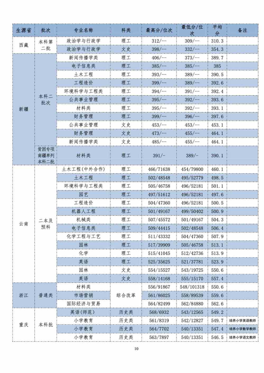 长江师范学院2021年各省（自治区、直辖市）普通招生录取分数统计