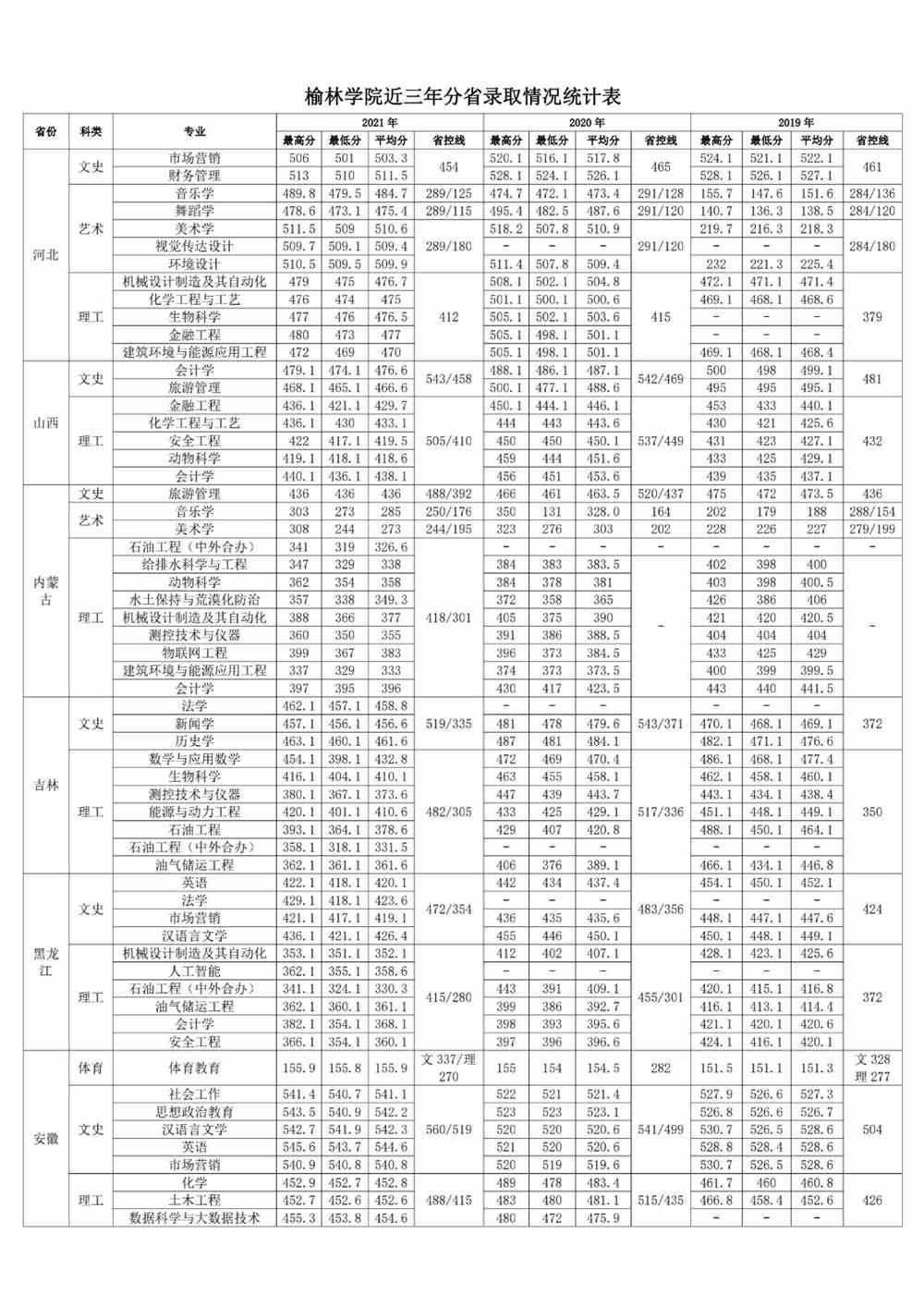 <a href='/zhuanlan/shanxibk/27/'>榆林学院</a>2019年至2021年分省录取分数统计表