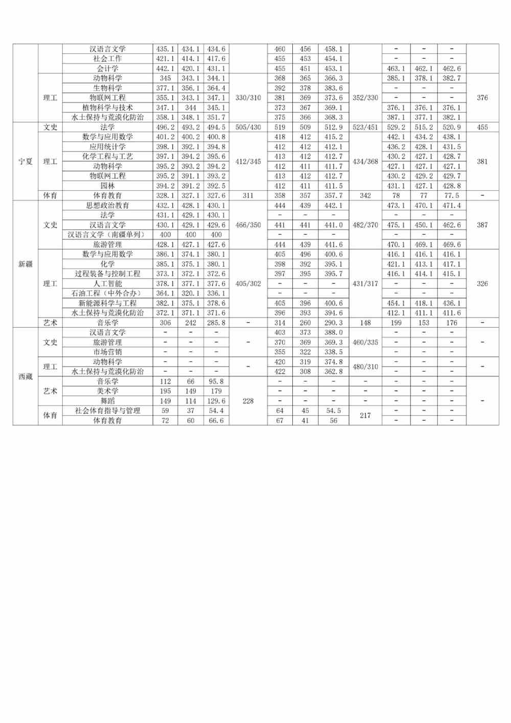 榆林学院2019年至2021年分省录取分数统计表