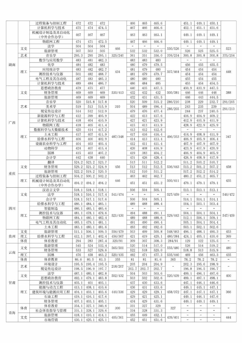 榆林学院2019年至2021年分省录取分数统计表