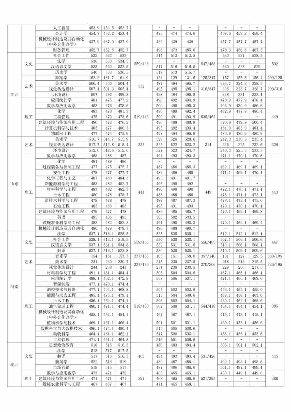 榆林学院2019年至2021年分省录取分数统计表