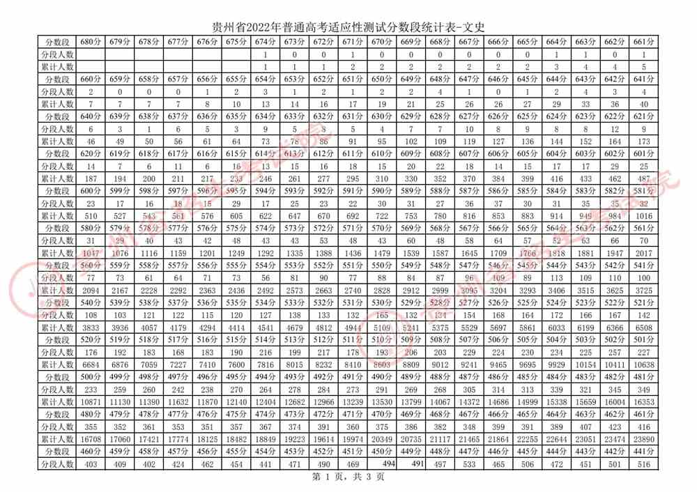 贵州2022年普通高考适应性测试分数段统计表