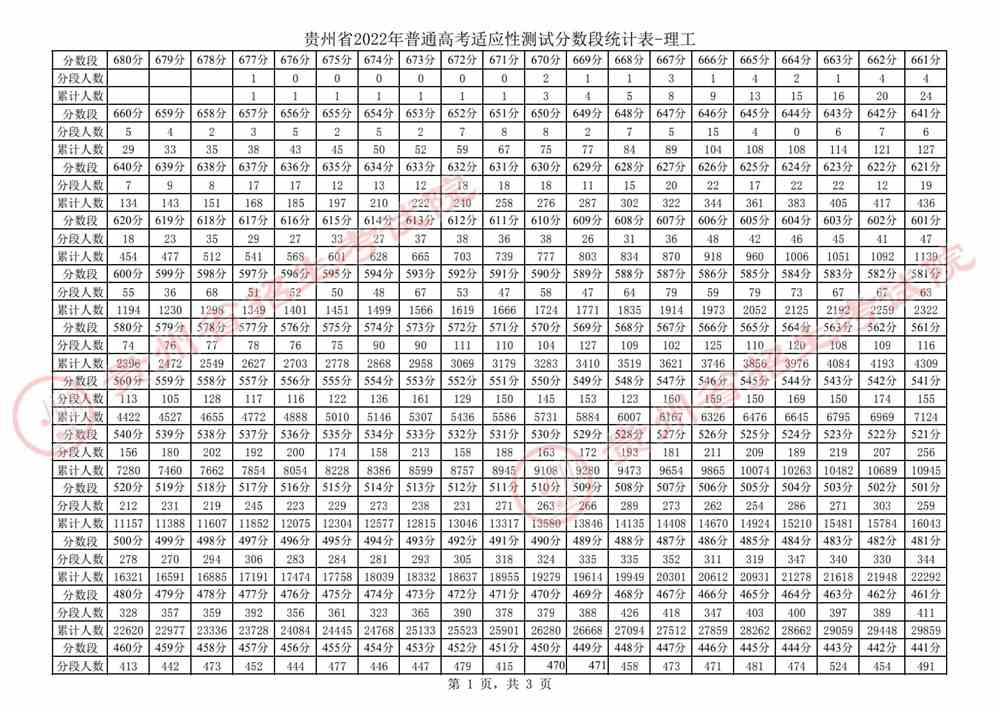 贵州2022年普通高考适应性测试分数段统计表
