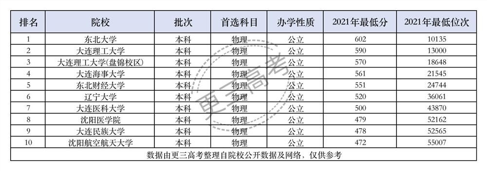 【2022高考参考】北京师范大学珠海分校2021年辽宁本科(物理)录取最低分及最低位次