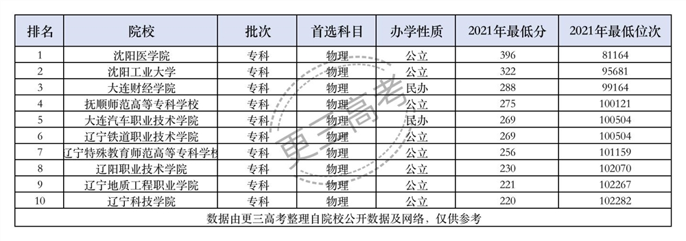 【2022高考参考】大连财经学院2021年辽宁专科(物理)录取最低分及最低位次