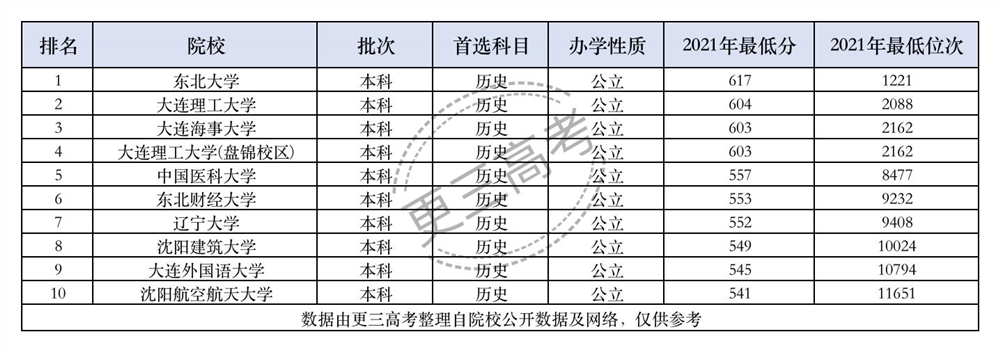 【2022高考参考】上海财经大学2021年辽宁本科(历史)录取最低分及最低位次