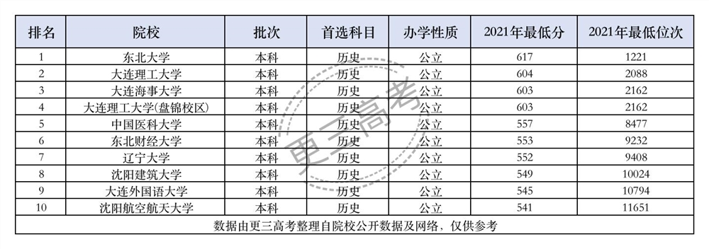 【2022高考参考】北京大学医学部2021年辽宁本科(历史)录取最低分及最低位次