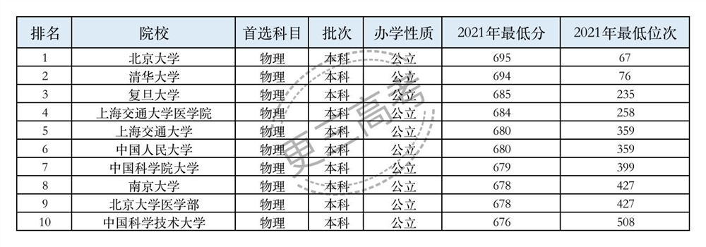 【2022高考参考】北京师范大学珠海分校2021年辽宁本科(物理)录取最低分及最低位次