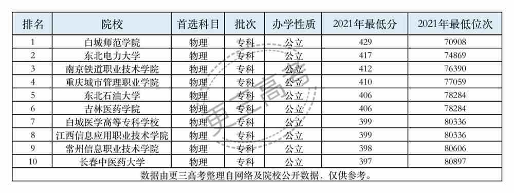 【2022高考参考】大连财经学院2021年辽宁专科(物理)录取最低分及最低位次