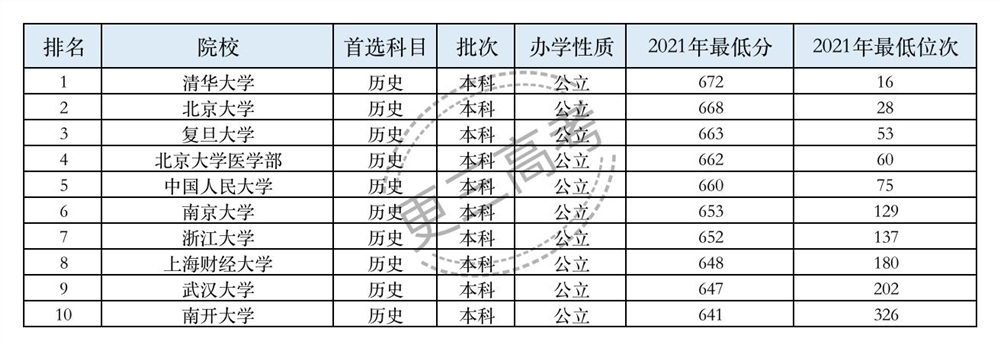 【2022高考参考】复旦大学2021年辽宁本科(历史)录取最低分及最低位次