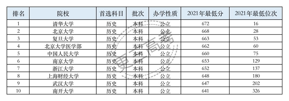 【2022高考参考】浙江大学2021年辽宁本科(历史)录取最低分及最低位次