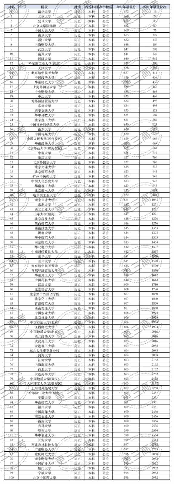 全国高校2021年在辽宁本科录取分数线排名