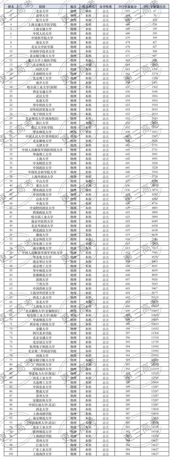 全国高校2021年在<a href='/zhuanlan/liaoningbk/'>辽宁本科</a>录取分数线排名