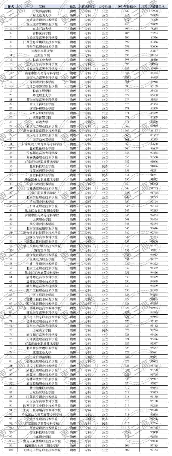 全国高校2021年在辽宁本科录取分数线排名