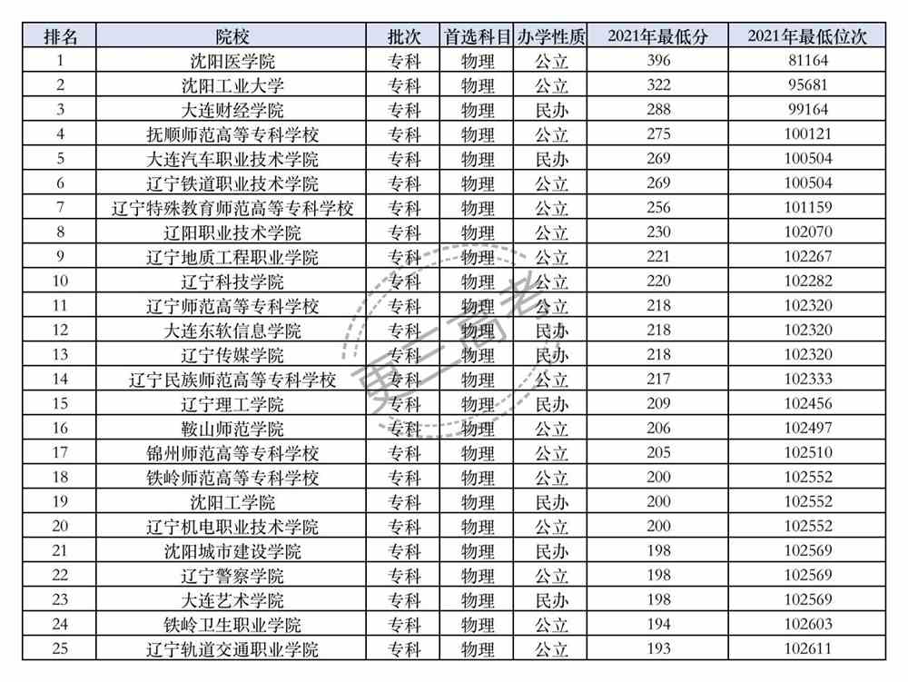 2021年辽宁省内大学在辽宁省本科批的录取分数线排名
