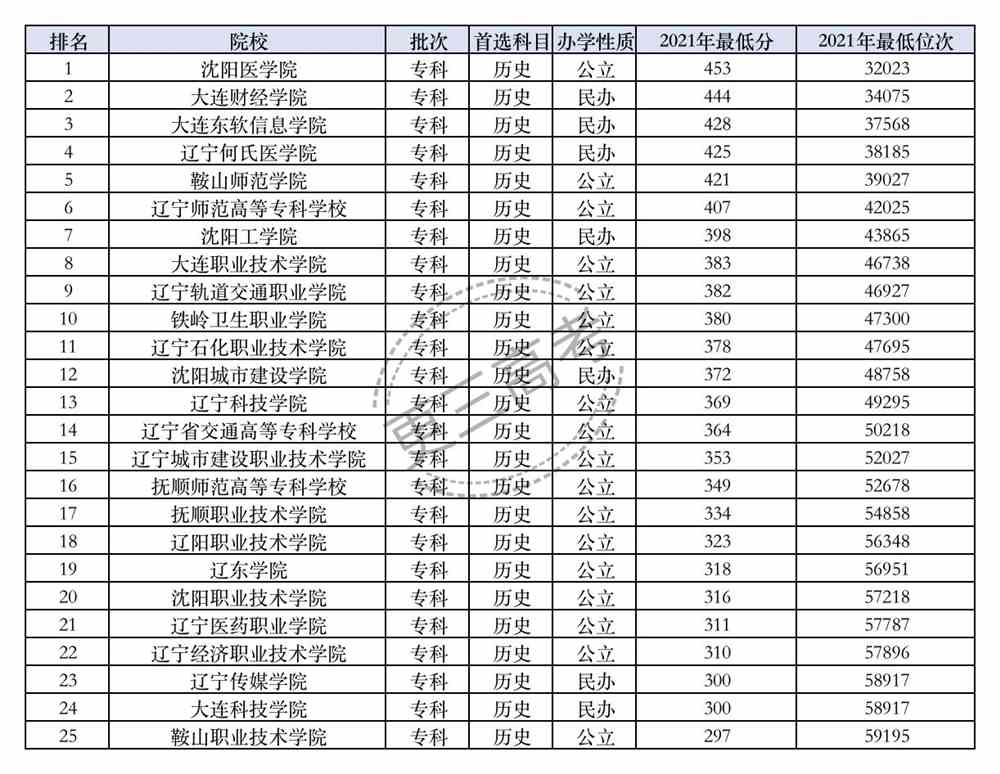 2021年辽宁省内大学在辽宁省本科批的录取分数线排名