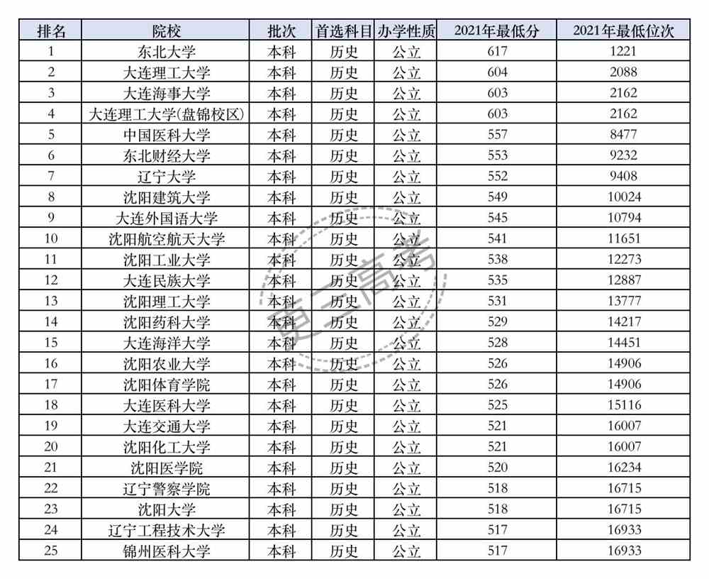 2021年辽宁省内大学在辽宁省本科批的录取分数线排名