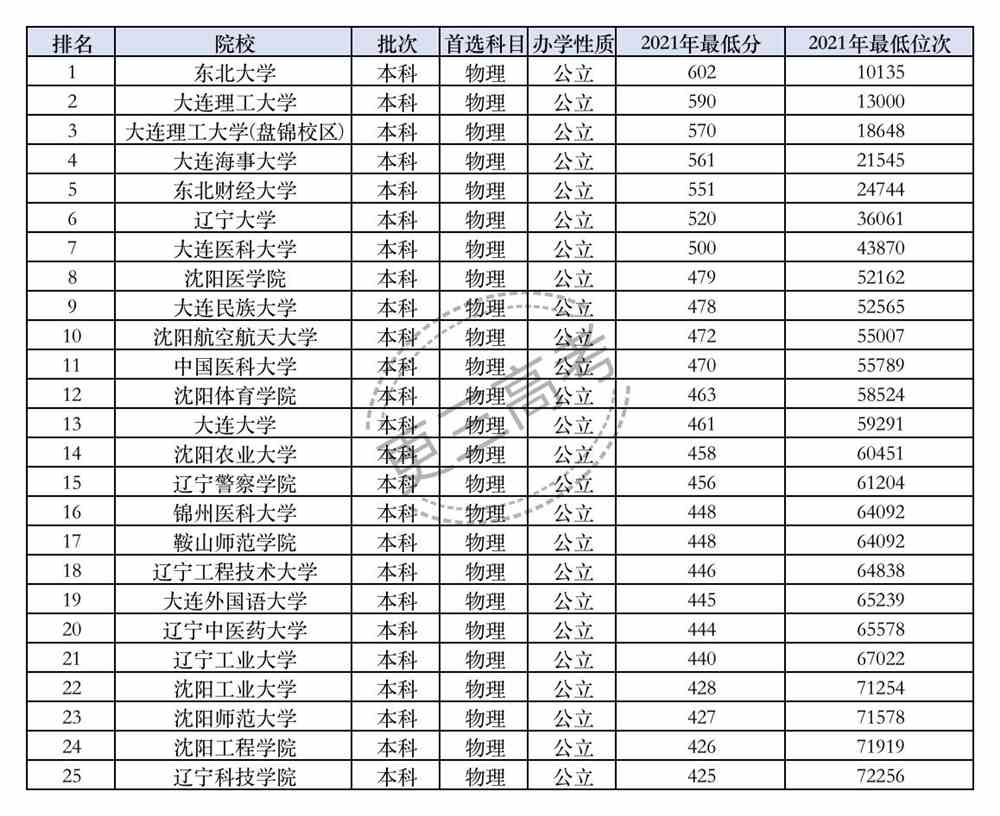2021年辽宁省内大学在辽宁省本科批的录取分数线排名
