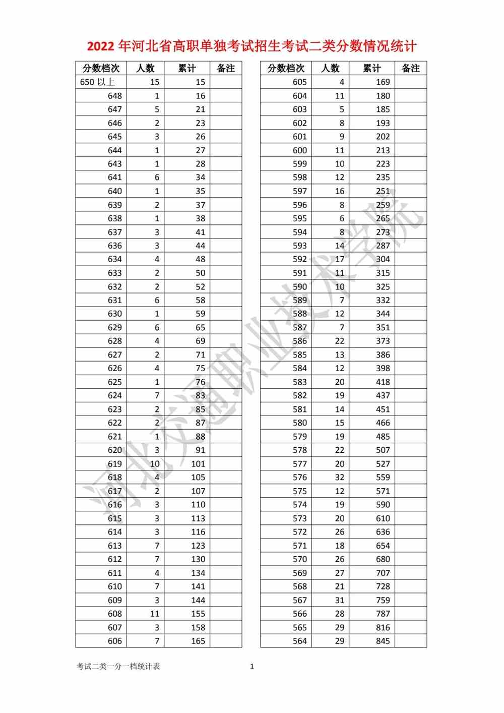 河北2022年单招考试二类考生成绩一分一档统计表