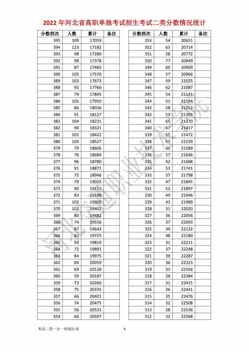 河北2022年单招考试二类考生成绩一分一档统计表