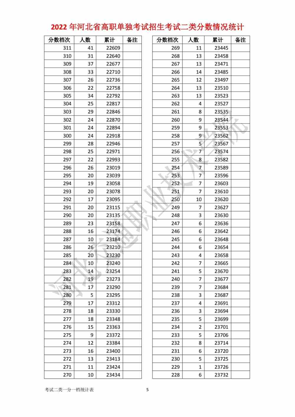 河北2022年单招考试二类考生成绩一分一档统计表
