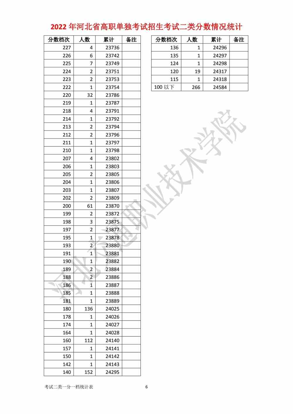 河北2022年单招考试二类考生成绩一分一档统计表