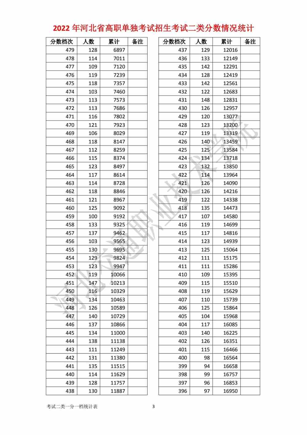 河北2022年单招考试二类考生成绩一分一档统计表
