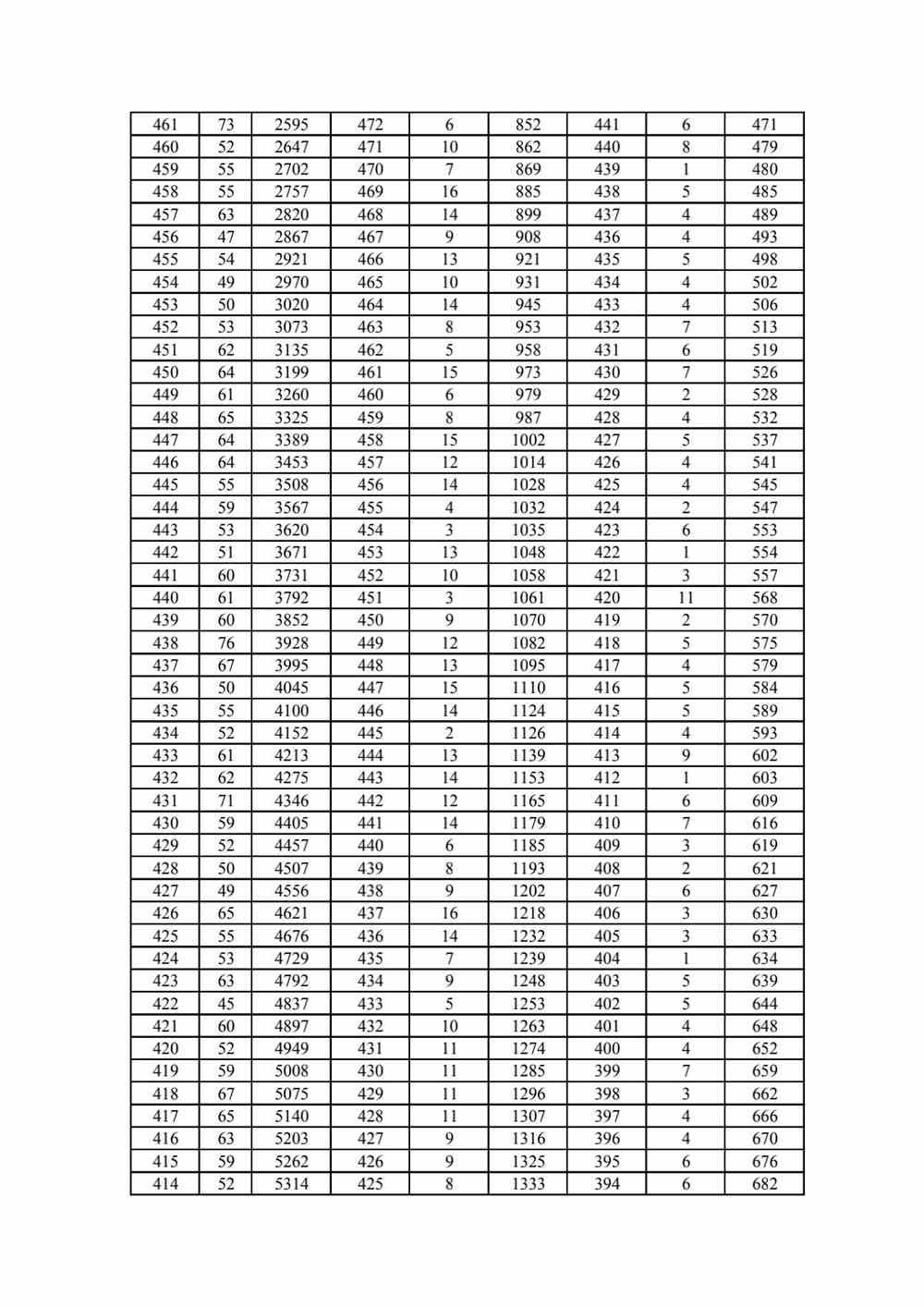 2022年河北省高职单招考试四类和对口农林、畜牧兽医类一分一档统计表