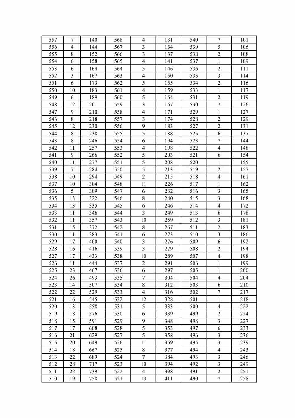 2022年河北省高职单招考试四类和对口农林、畜牧兽医类一分一档统计表