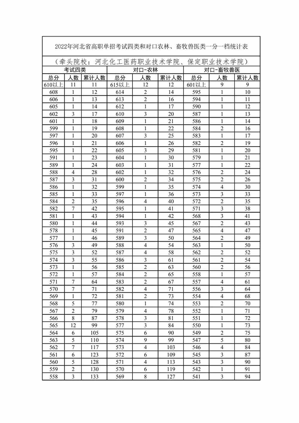 2022年河北省高职单招考试四类和对口农林、畜牧兽医类一分一档统计表