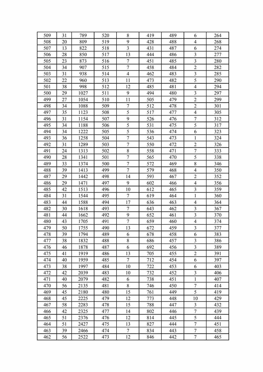 2022年河北省高职单招考试四类和对口农林、畜牧兽医类一分一档统计表