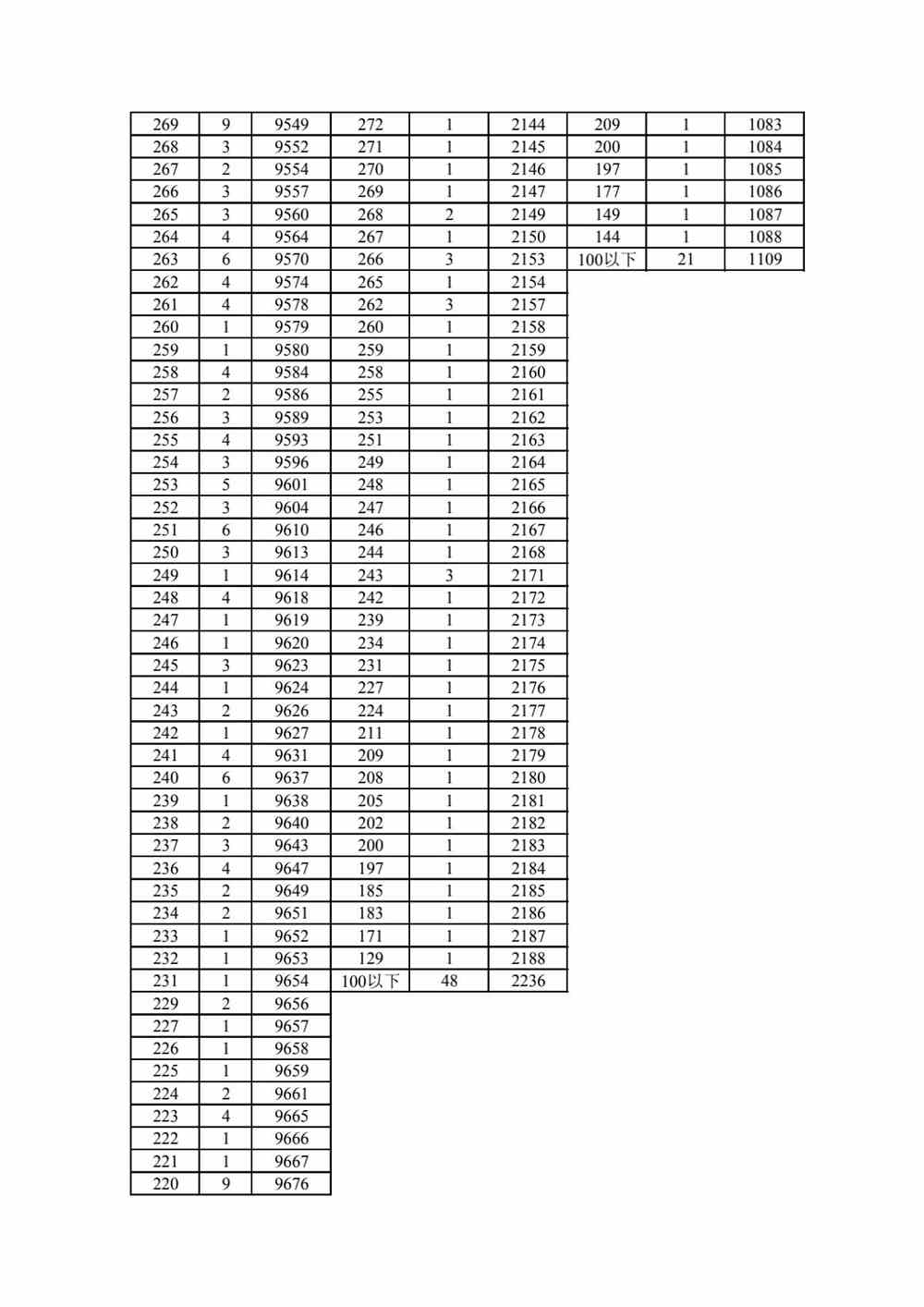 2022年河北省高职单招考试四类和对口农林、畜牧兽医类一分一档统计表